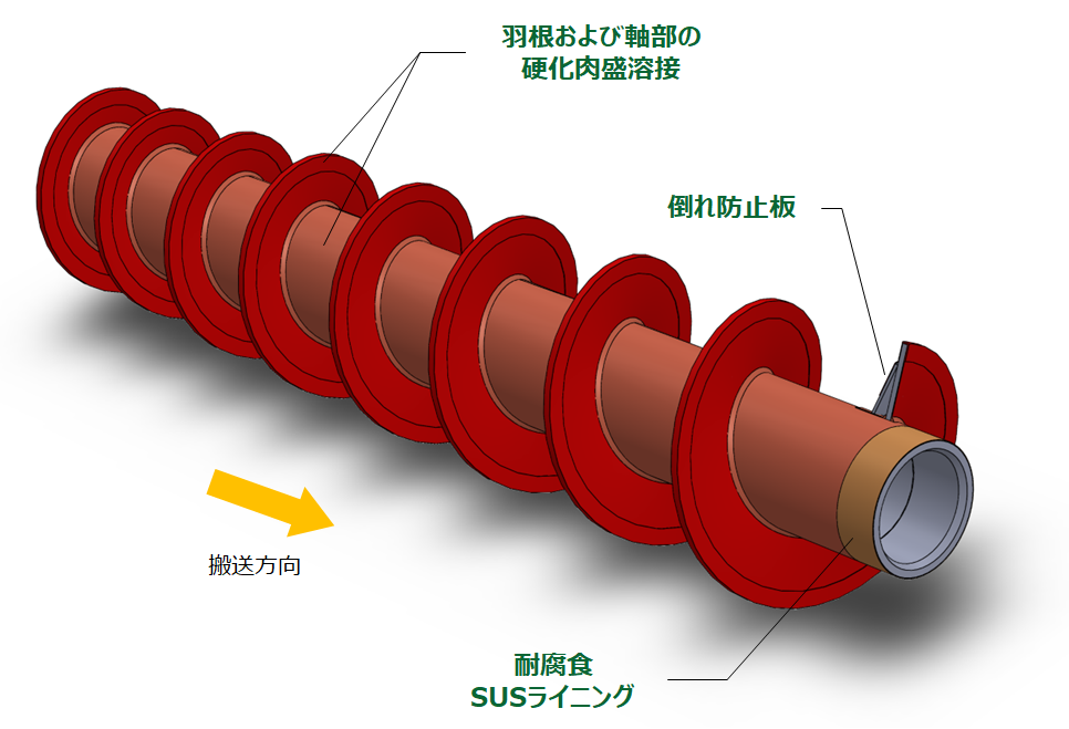 スクリューコンベヤの模式図
