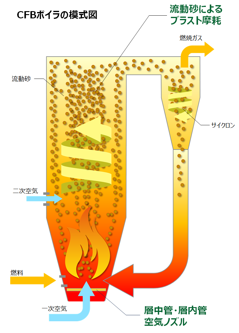 CFBボイラの模式図