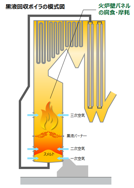 黒液回収ボイラの模式図