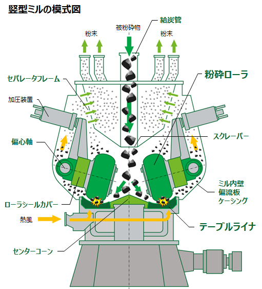 竪型ミルの模式図