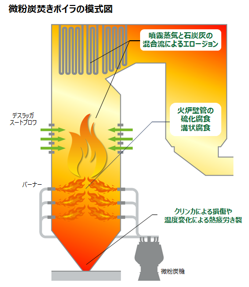 微粉炭焚きボイラの模式図