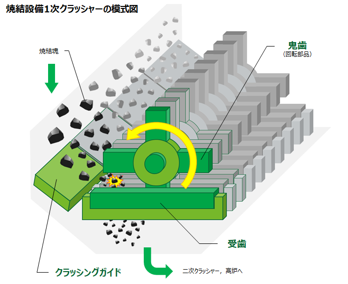焼結設備1次クラッシャーの模式図